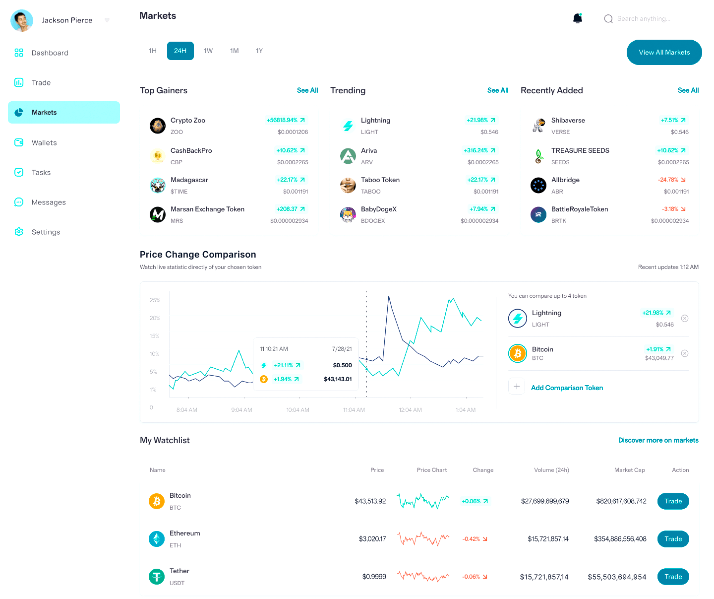 Zhokvarit algoritmos trading